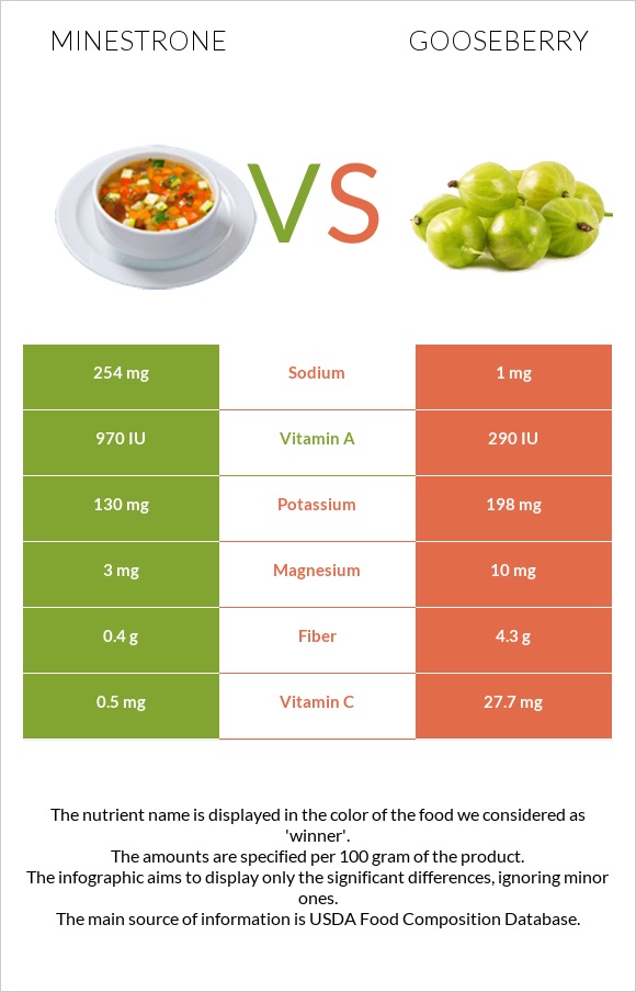 Minestrone vs Gooseberry infographic