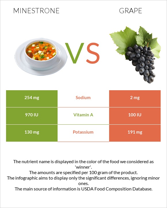 Մինեստրոնե vs Խաղող infographic