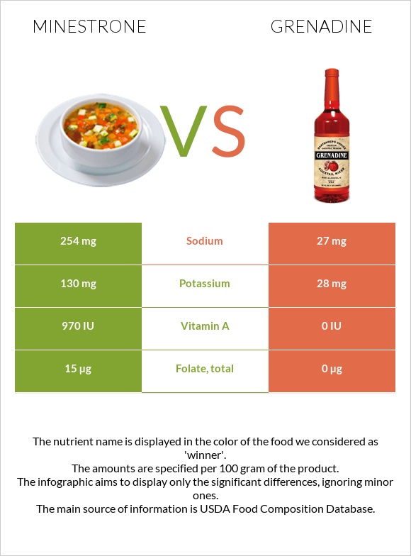 Minestrone vs Grenadine infographic