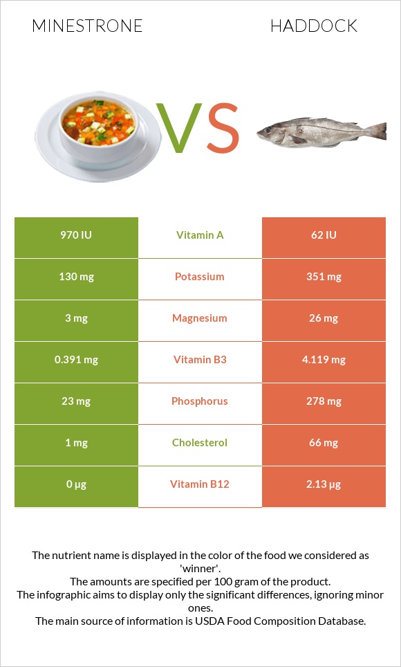 Minestrone vs Haddock infographic