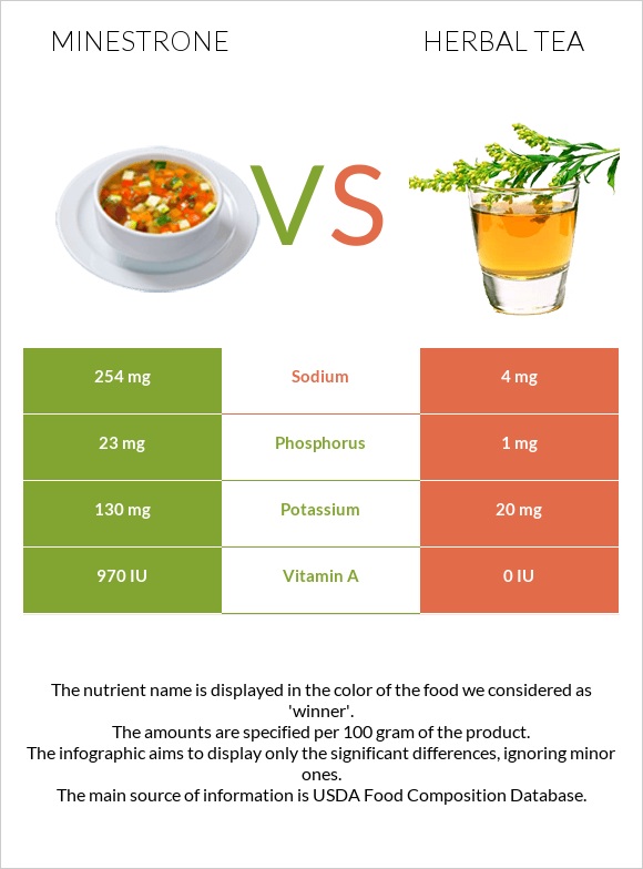 Minestrone vs Herbal tea infographic