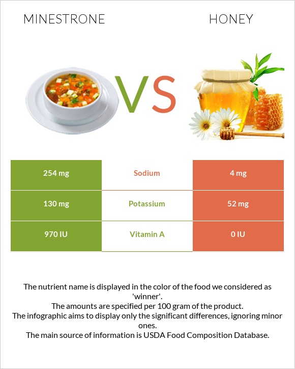 Մինեստրոնե vs Մեղր infographic