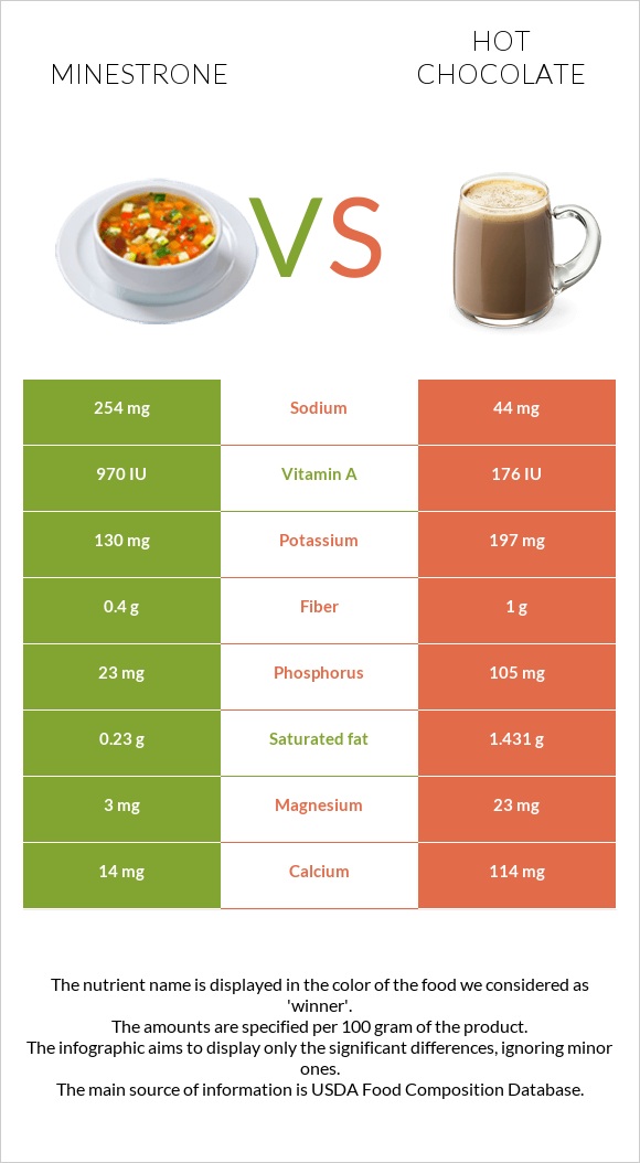 Մինեստրոնե vs Տաք շոկոլադ կակաո infographic