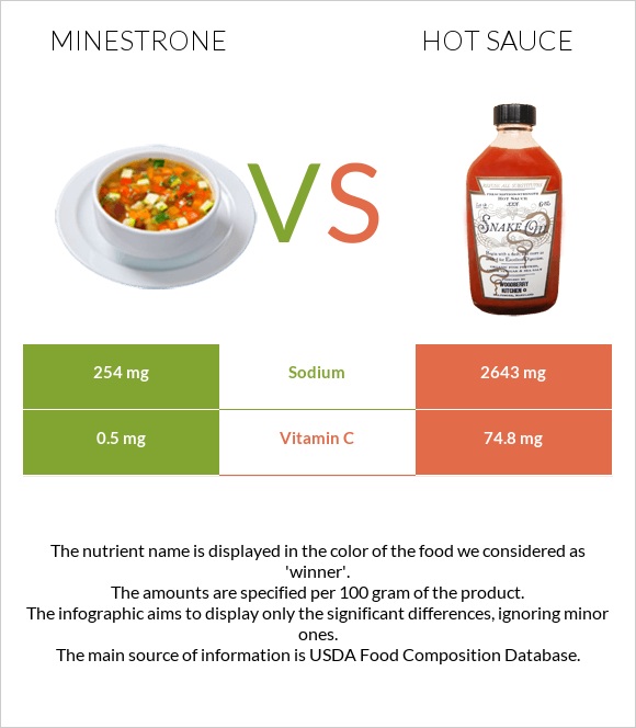 Minestrone vs Hot sauce infographic