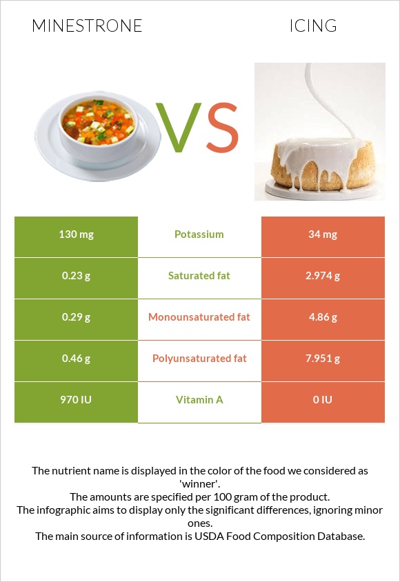 Minestrone vs Icing infographic