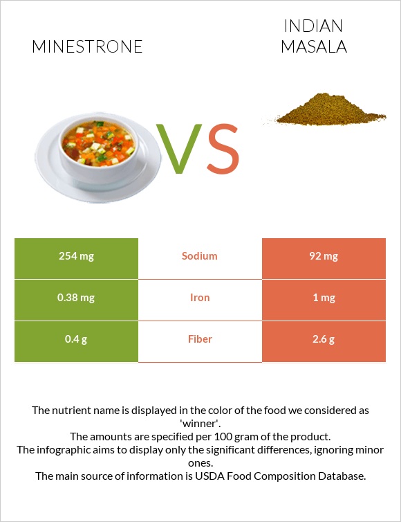Minestrone vs Indian masala infographic