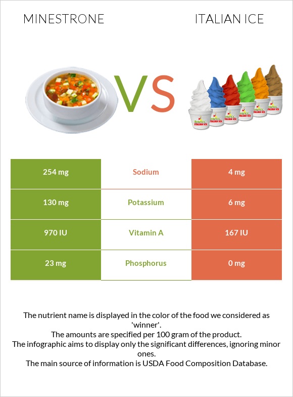 Minestrone vs Italian ice infographic