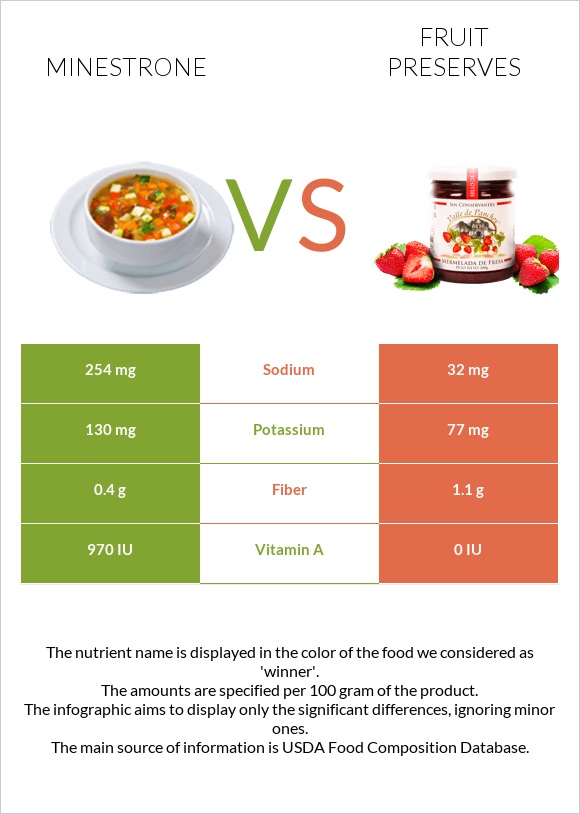 Minestrone vs Fruit preserves infographic