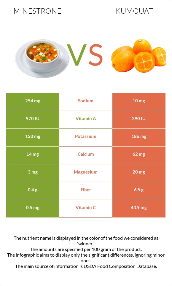 Minestrone vs Kumquat infographic