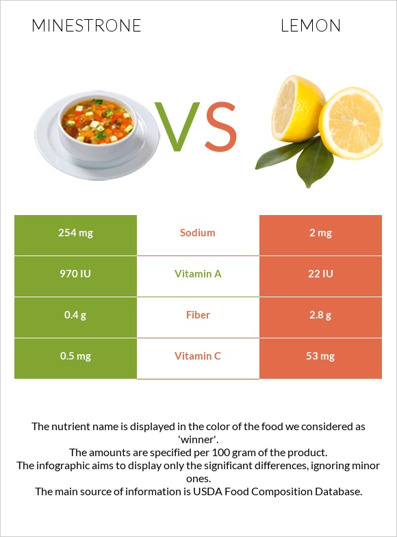 Minestrone vs Lemon infographic