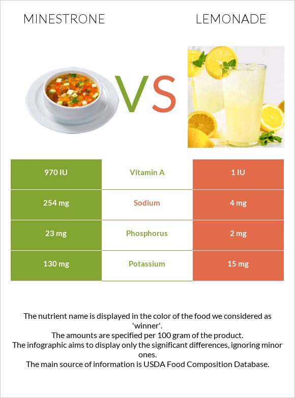 Minestrone vs Lemonade infographic