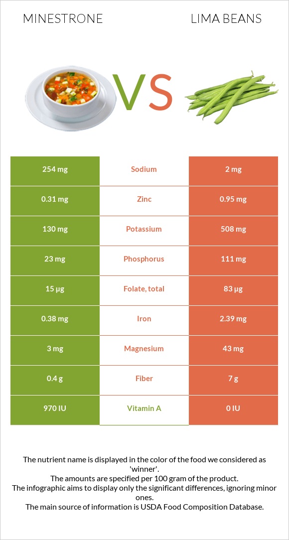 Մինեստրոնե vs Lima bean infographic