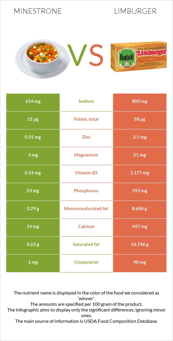 Minestrone vs Limburger infographic