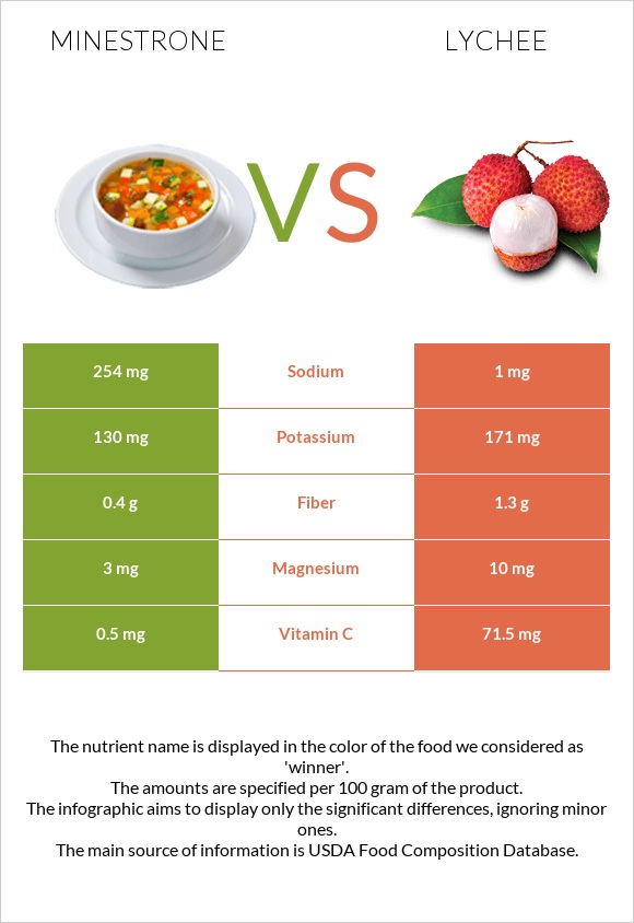 Minestrone vs Lychee infographic