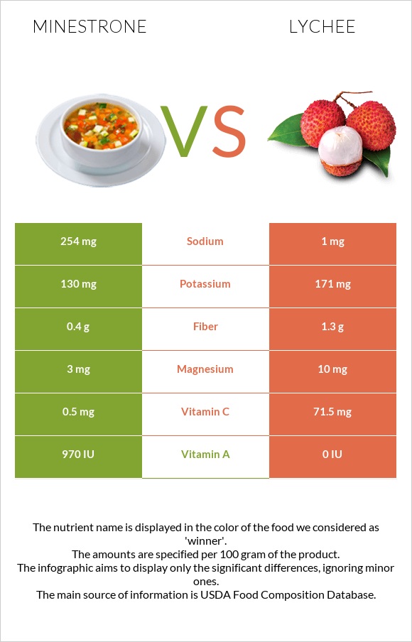 Minestrone vs Lychee infographic