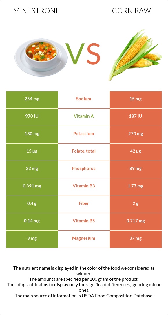 Minestrone vs Corn raw infographic