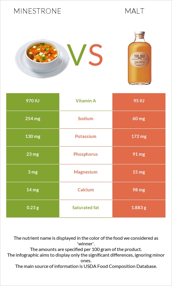 Minestrone vs Malt infographic