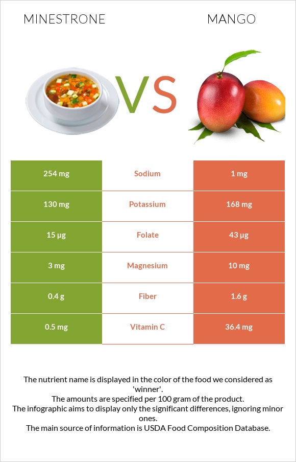 Minestrone vs Mango infographic
