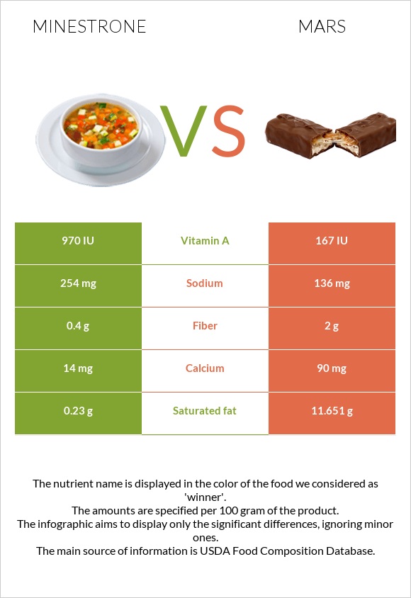 Մինեստրոնե vs Մարս infographic