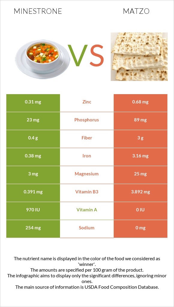 Մինեստրոնե vs Մացա infographic