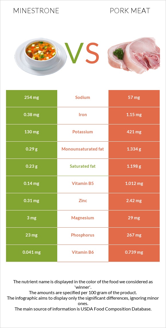 Minestrone vs Pork Meat infographic