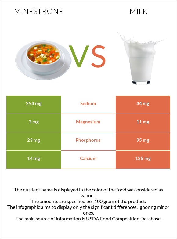 Minestrone vs Milk infographic