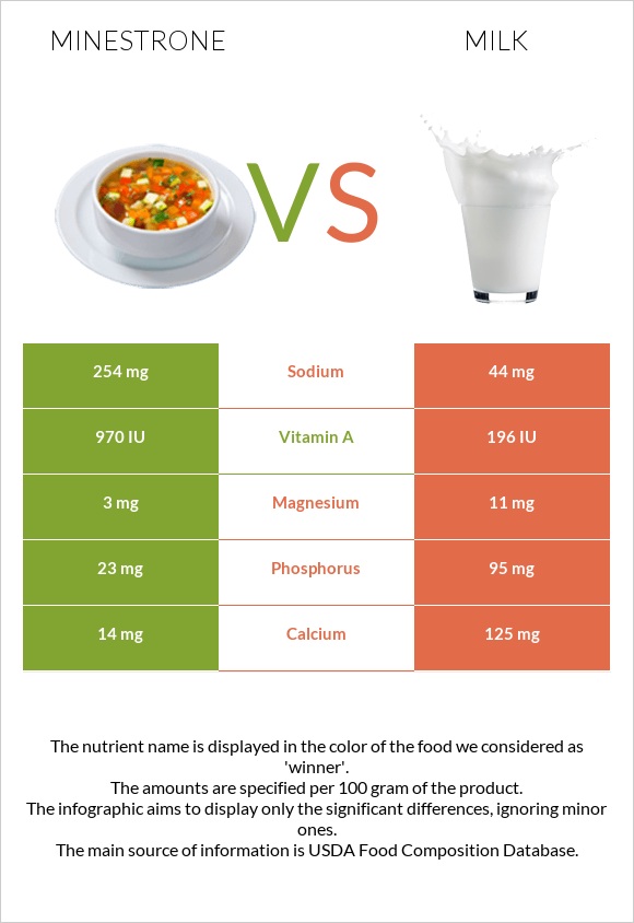 Minestrone vs Milk infographic