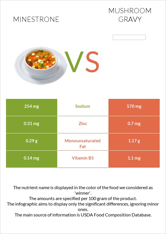 Minestrone vs Mushroom gravy infographic