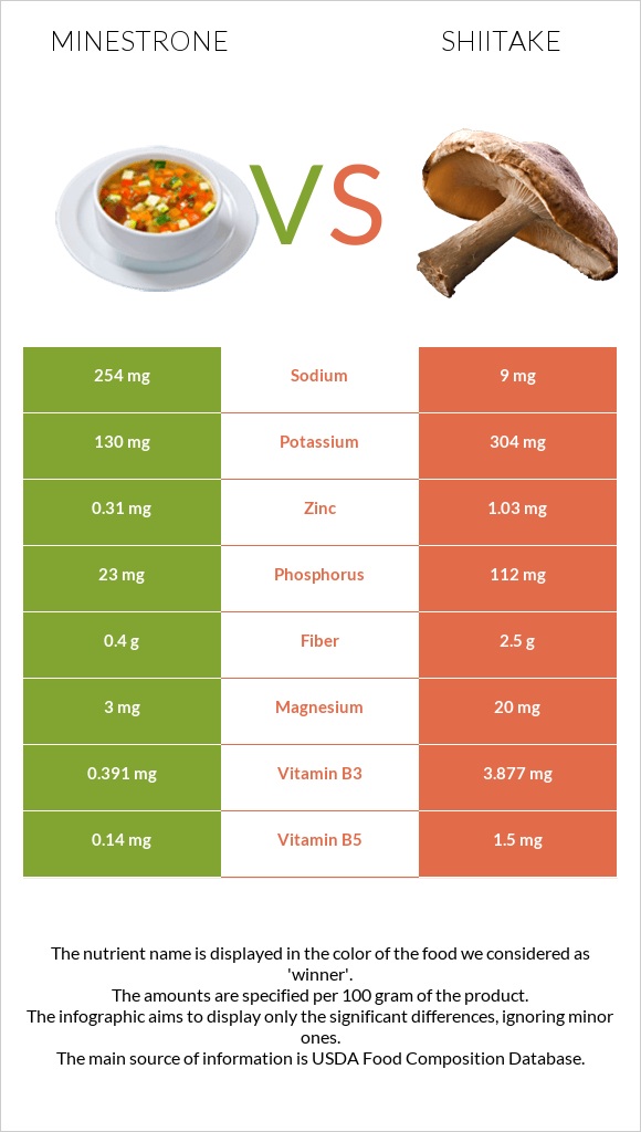 Minestrone vs Shiitake infographic