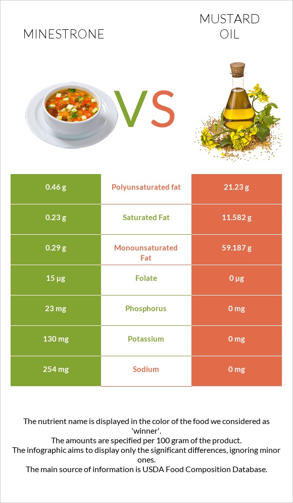Minestrone vs Mustard oil infographic