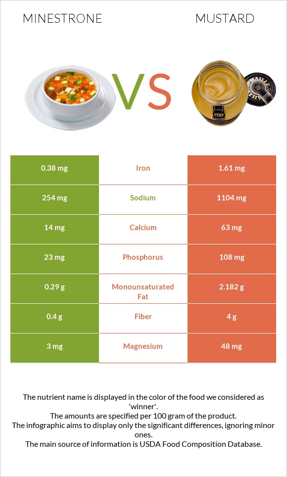 Minestrone vs Mustard infographic