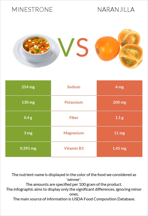 Minestrone vs Naranjilla infographic