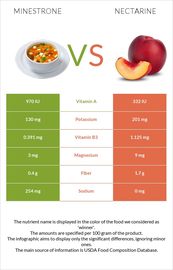 Minestrone vs Nectarine infographic