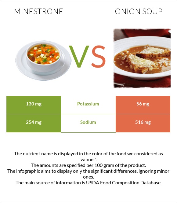 Minestrone vs Onion soup infographic