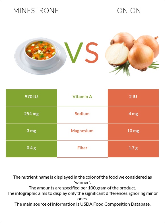 Minestrone vs Onion infographic