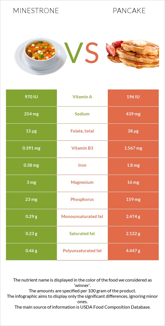 Մինեստրոնե vs Ալաձիկ infographic