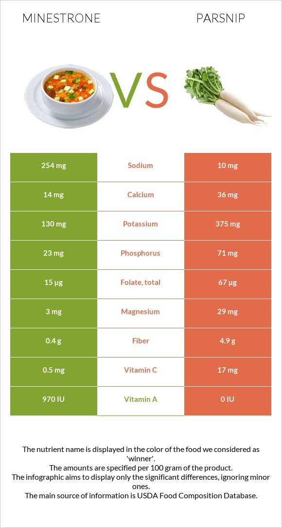 Minestrone vs Parsnip infographic