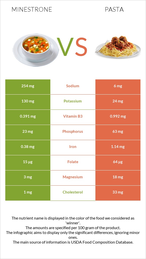 Minestrone vs Pasta infographic