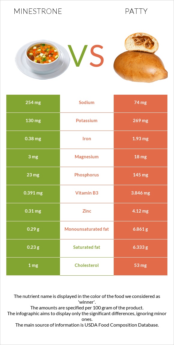 Minestrone vs Patty infographic