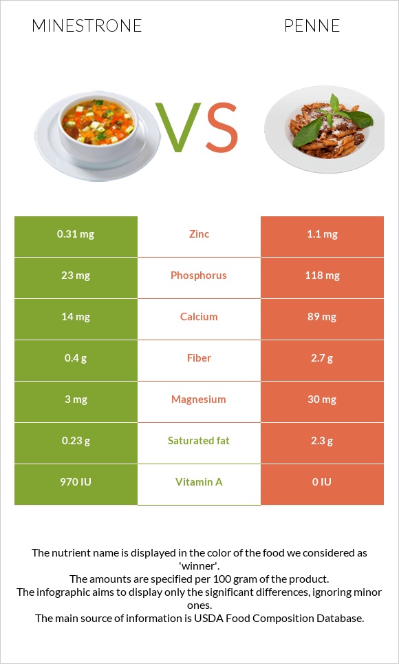 Մինեստրոնե vs Պեննե infographic