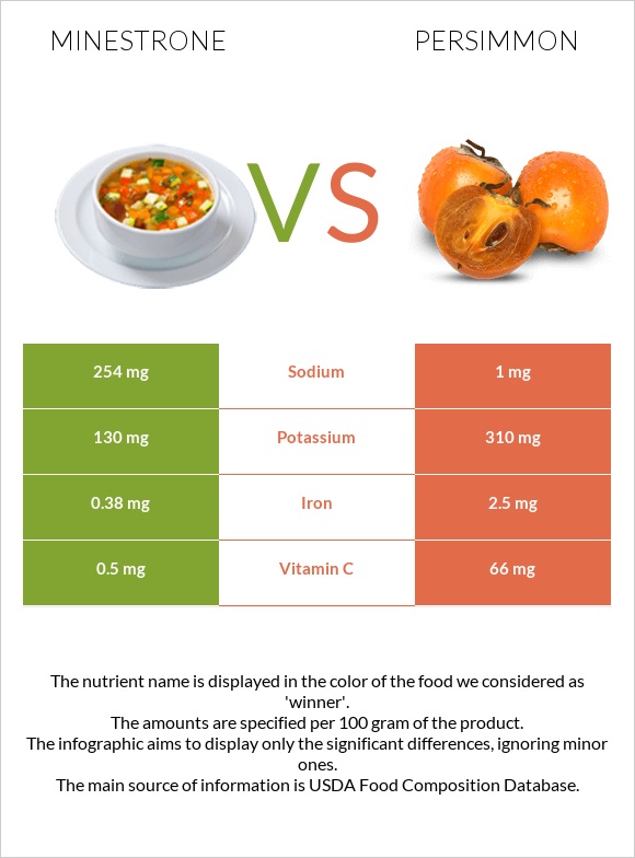 Minestrone vs Persimmon infographic