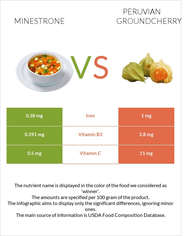 Minestrone vs Peruvian groundcherry infographic
