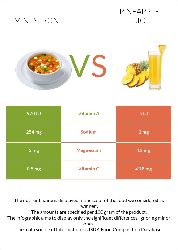 Minestrone vs Pineapple juice infographic