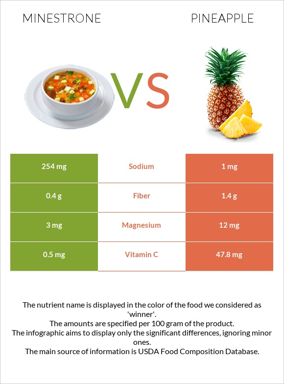 Minestrone vs Pineapple infographic
