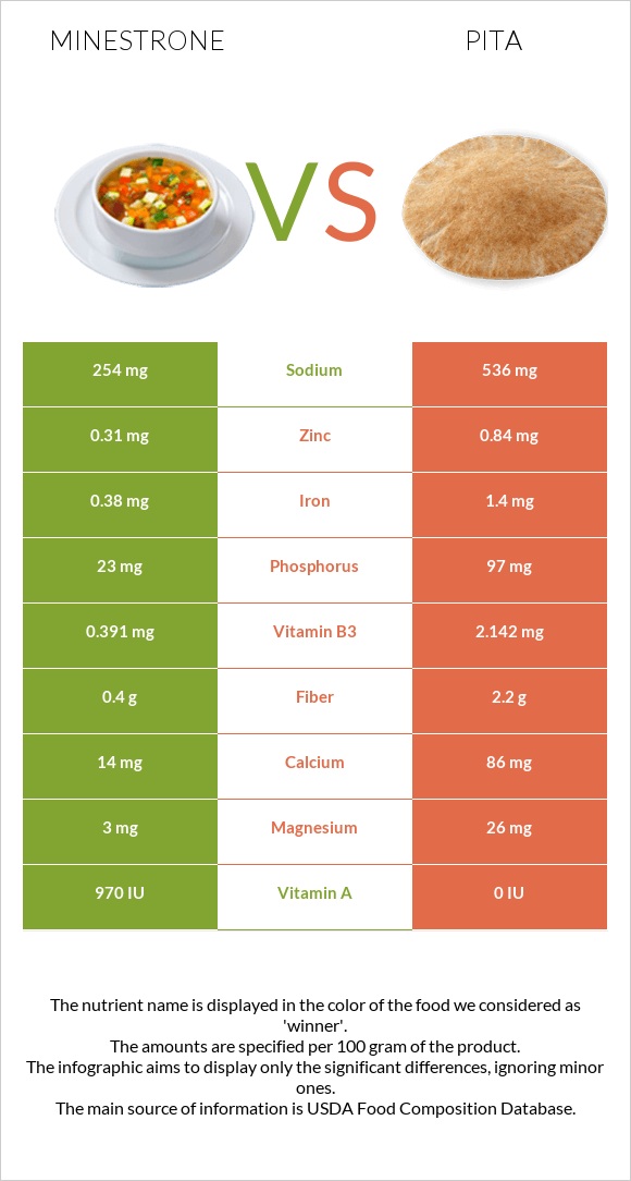 Minestrone vs Pita infographic