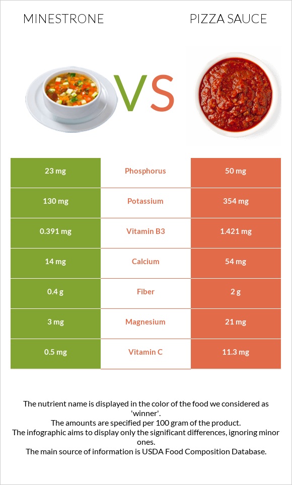 Minestrone vs Pizza sauce infographic