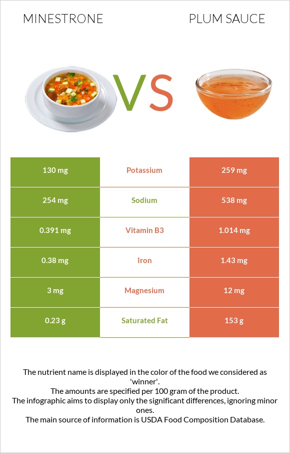Minestrone vs Plum sauce infographic