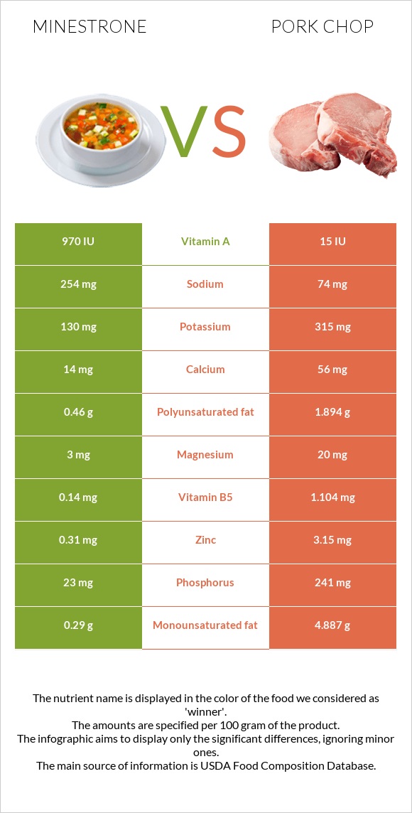 Minestrone vs Pork chop infographic