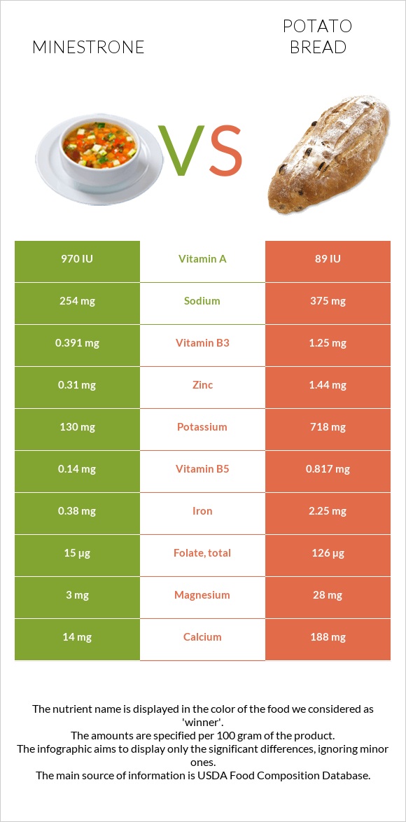 Minestrone vs Potato bread infographic