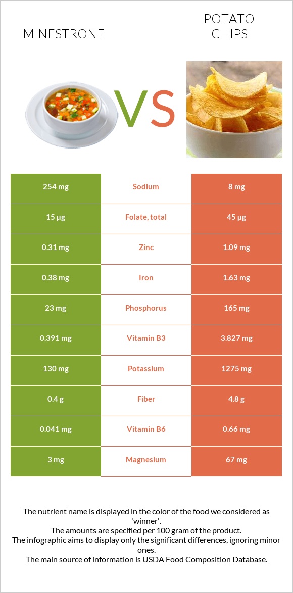 Մինեստրոնե vs Կարտոֆիլային չիպս infographic